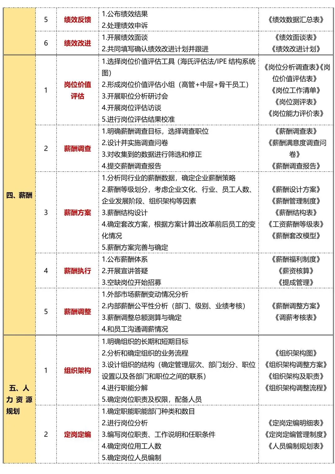 人力资源管理六大模块最全内容梳理