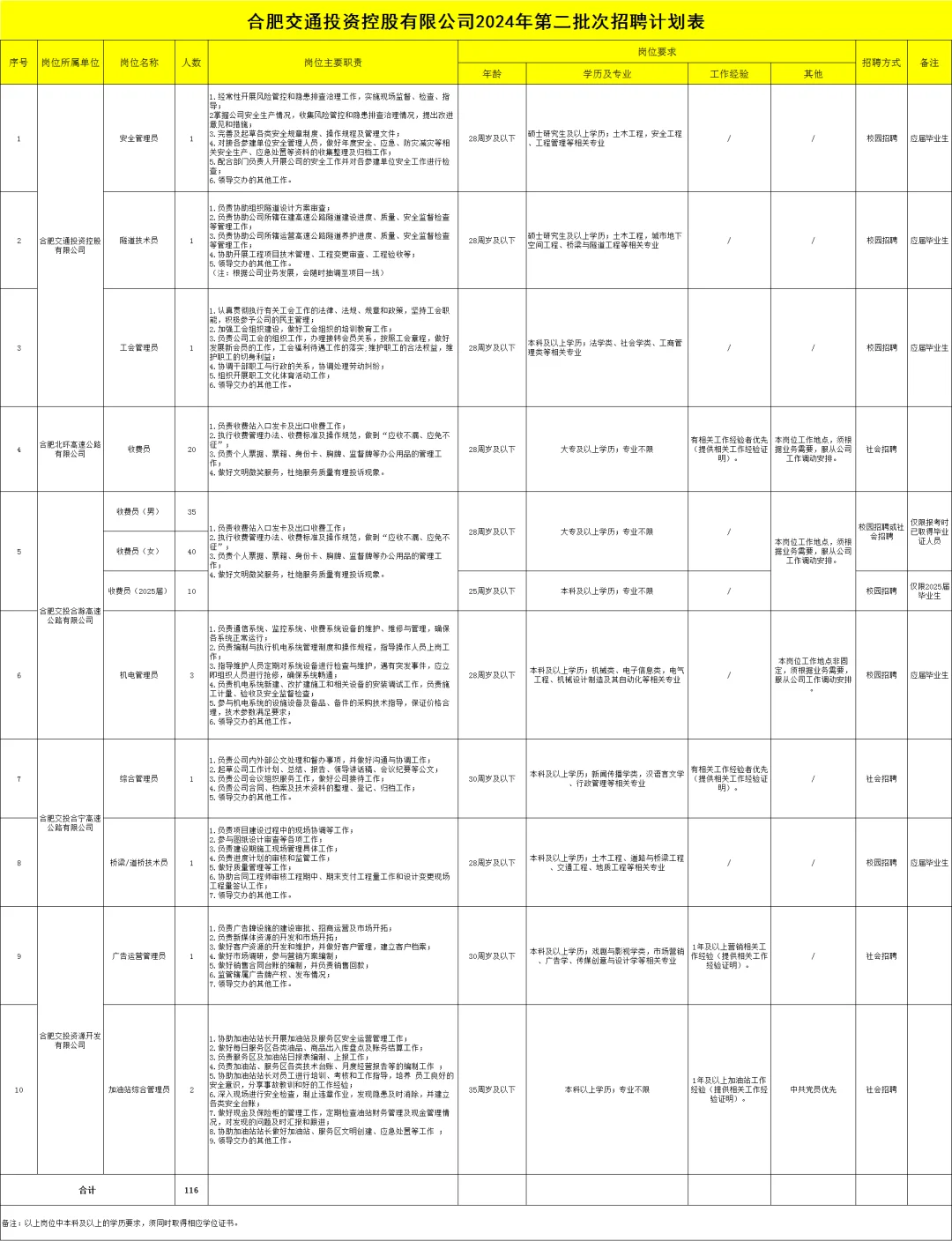 年薪可达18w，合肥交控社招116人公告