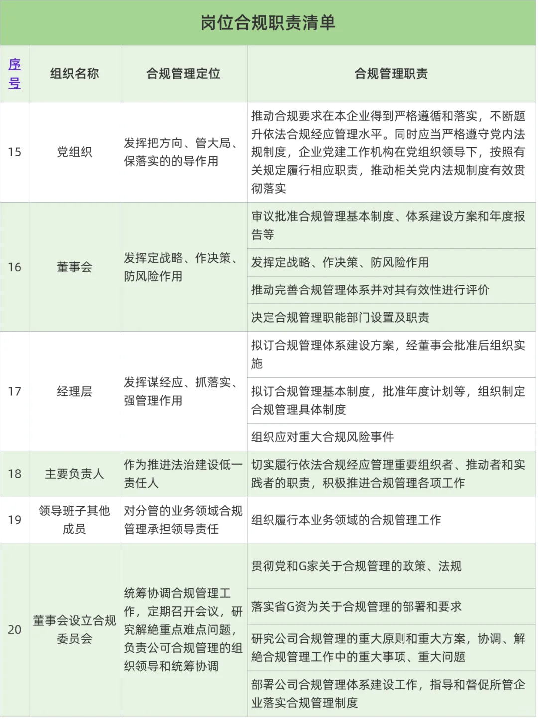 💡企业合规风险岗位清单🎉真的好用