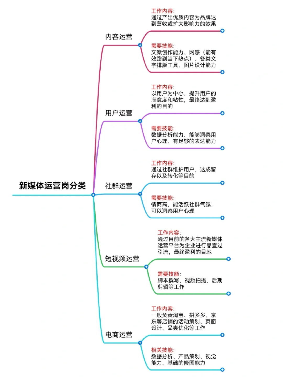新媒体运营小白入门需知！