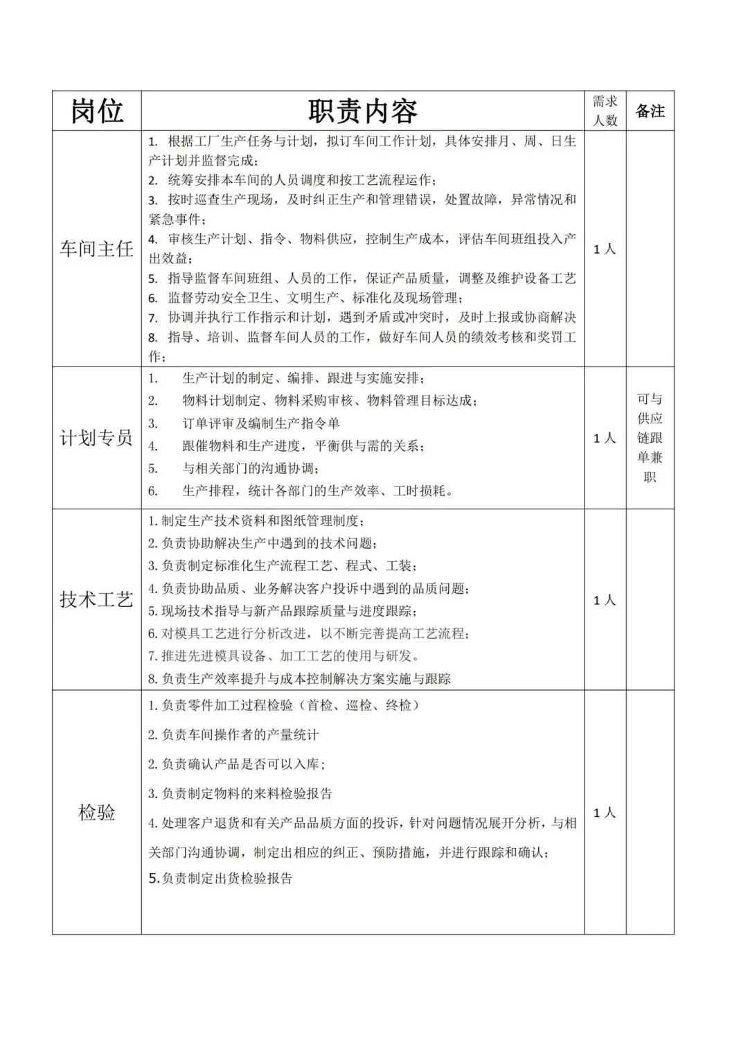 生产部组织架构及岗位职责