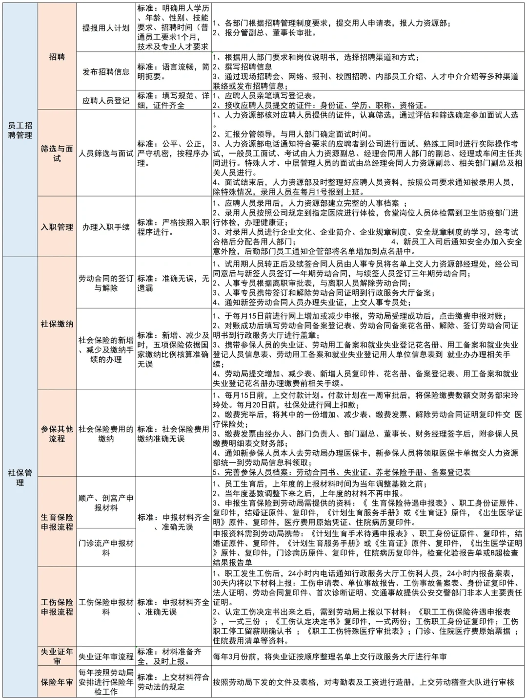 人力资源工作各模块工作清单和流程