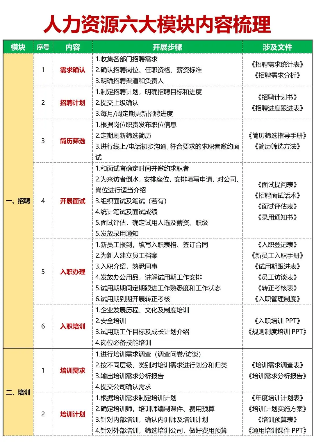 人力资源管理六大模块最全内容梳理