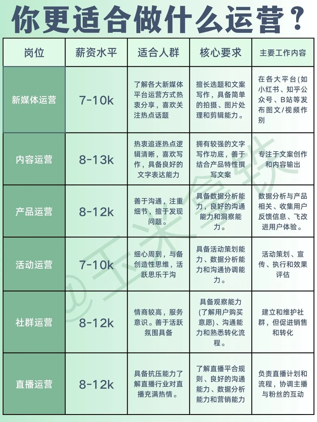 六大运营岗位全盘点，看看你更适合哪一个