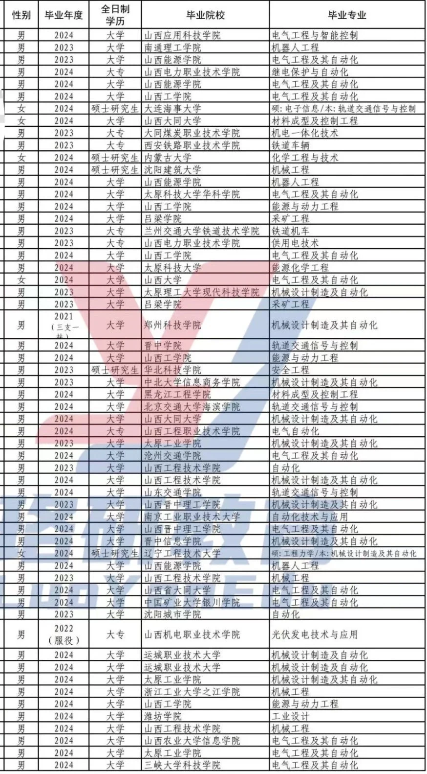 专科生也能进，山西第一的能源企业有多强？