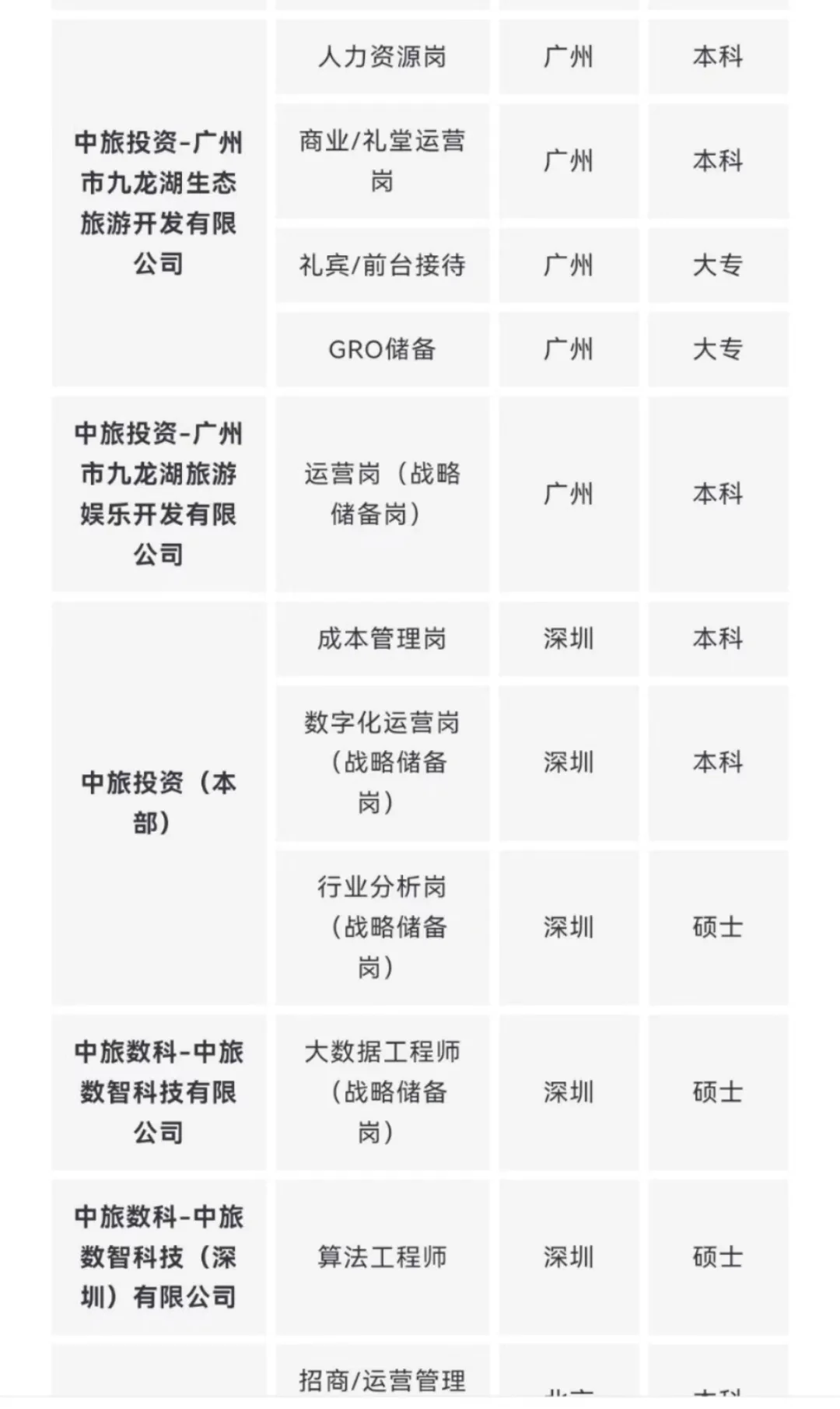 中国旅游集团有限公司所属单位岗位合集