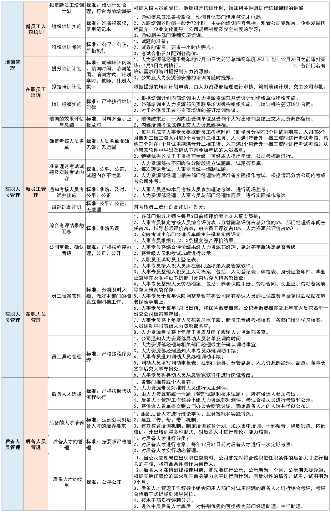 人力资源工作各模块工作清单和流程