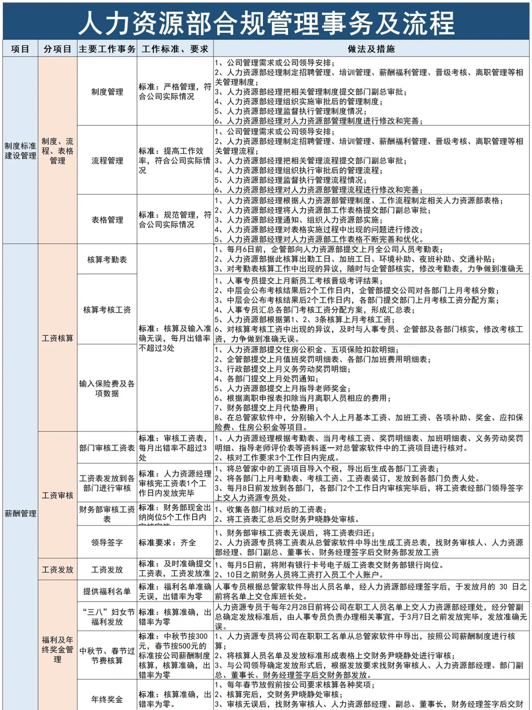 人力资源工作各模块工作清单和流程