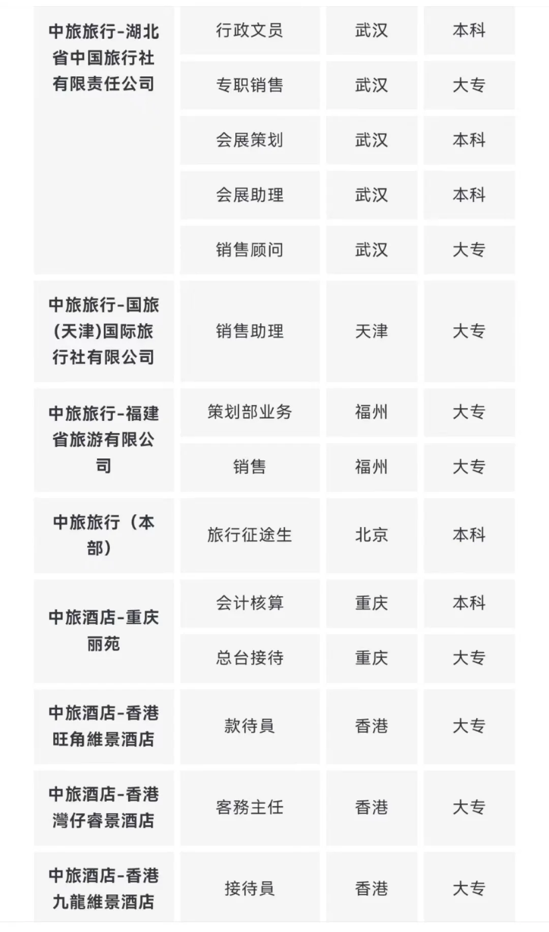 中国旅游集团有限公司所属单位岗位合集