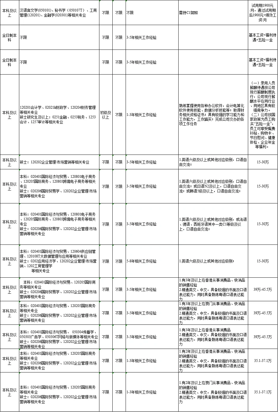 同样是本科以上，薪资差距不是一点点