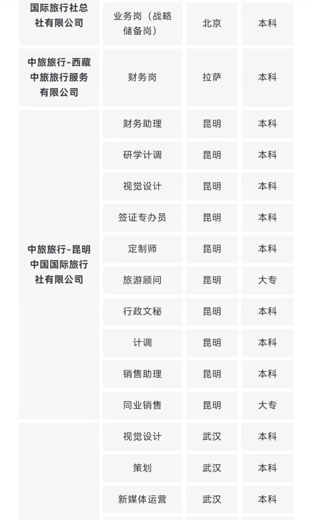 中国旅游集团有限公司所属单位岗位合集