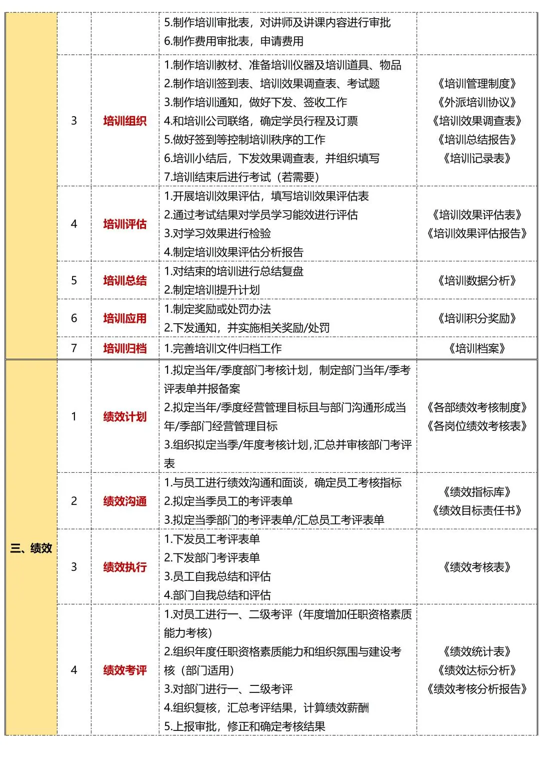 人力资源管理六大模块最全内容梳理