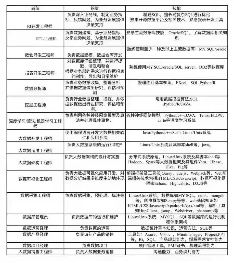 大数据常见岗位介绍
