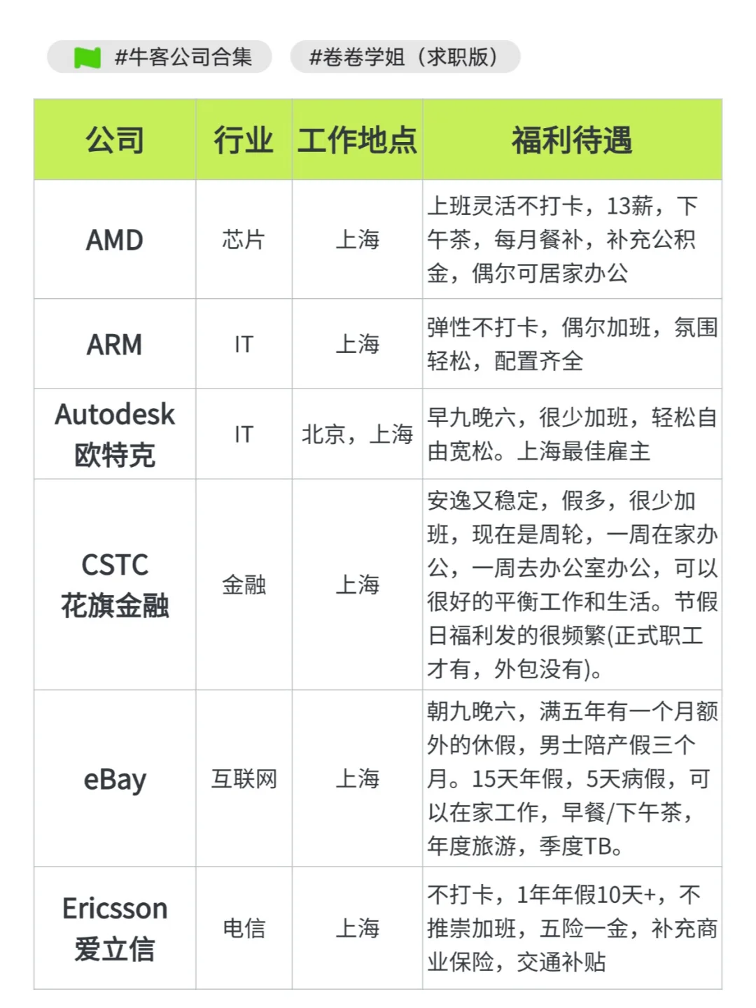 不投吃亏！上海这些高福利外企真的很香！
