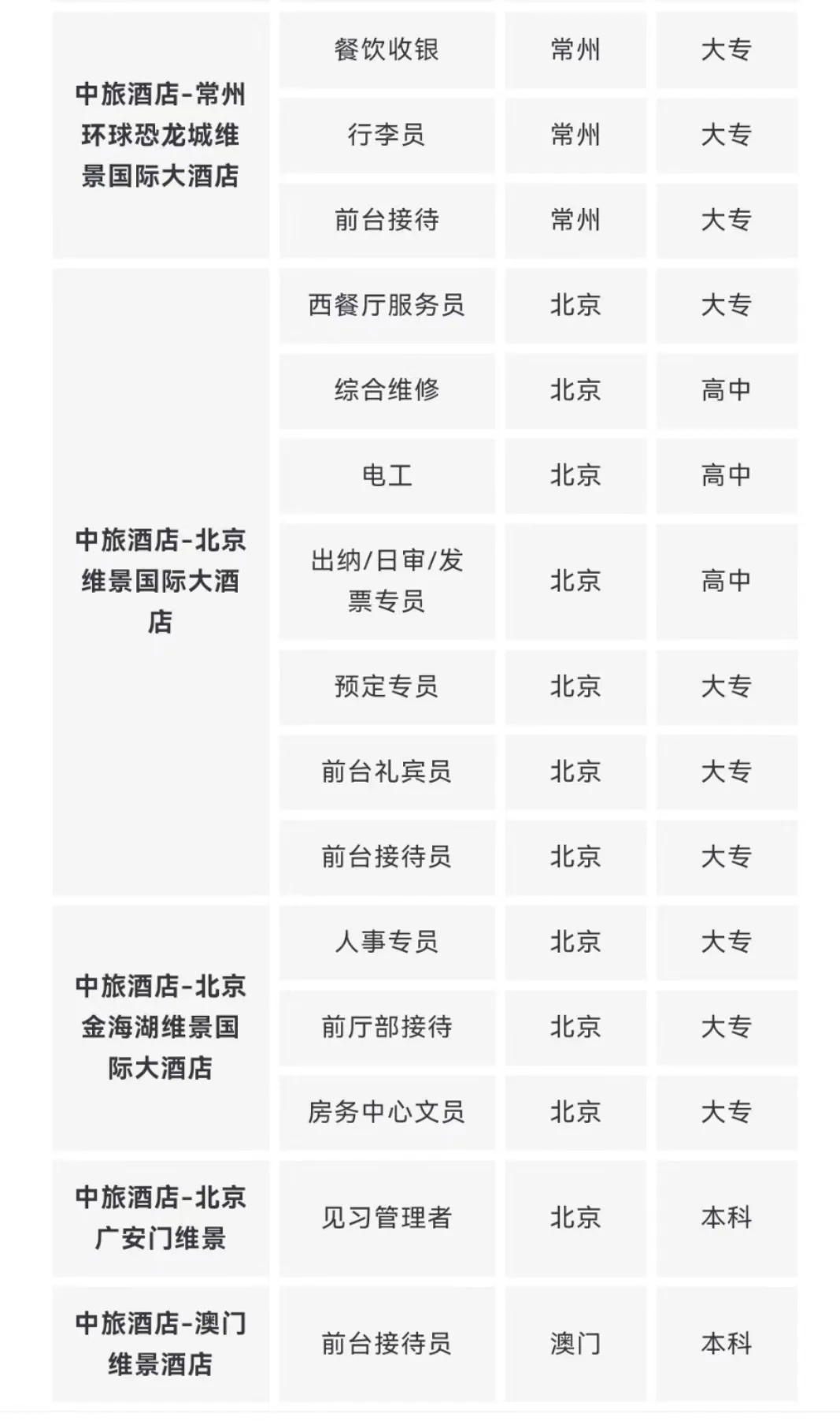 中国旅游集团有限公司所属单位岗位合集