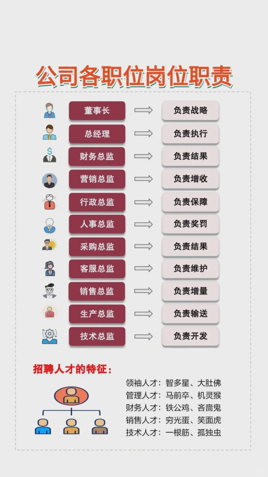 公司各职位职责