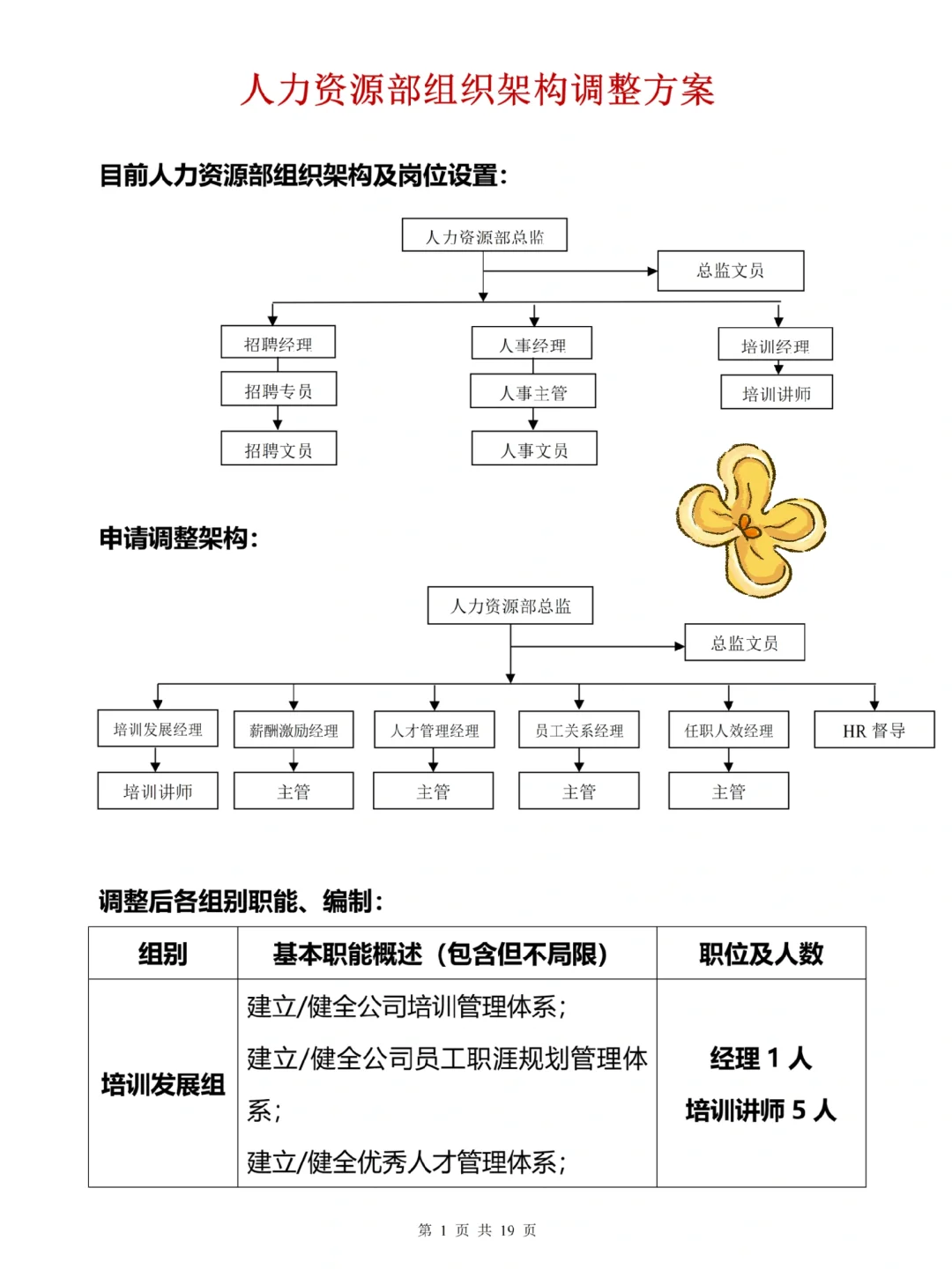 大企业都用这个人力资源组织架构调整方案