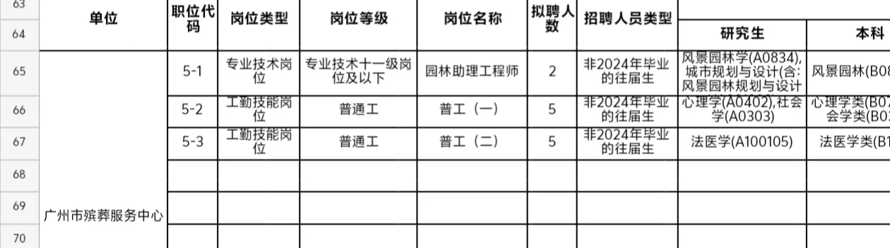 好家伙，殡葬业招5个心理，可惜我没驾照