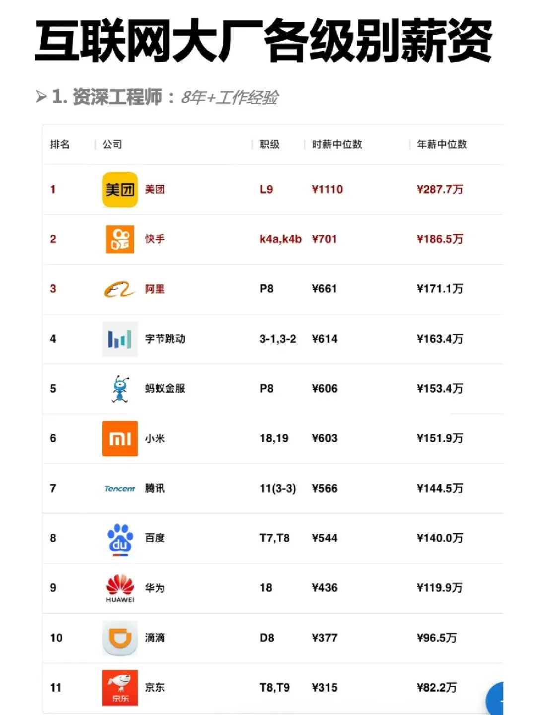 2024互联网大厂各级别薪资