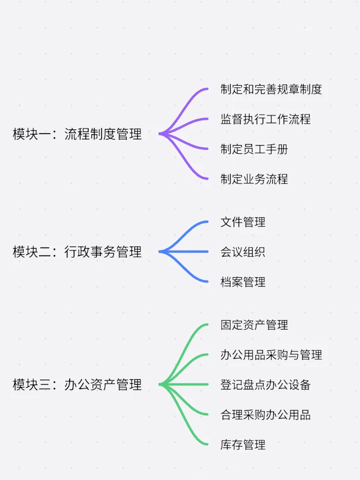 🌀行政≠打杂 | 一张图说清行政工作🎯