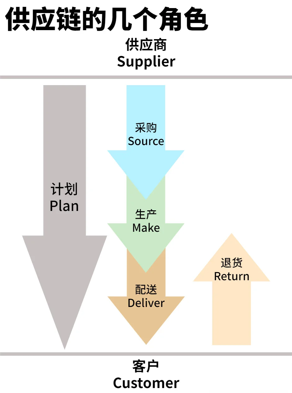 听劝❗做供应链顺序千万别反咯❗