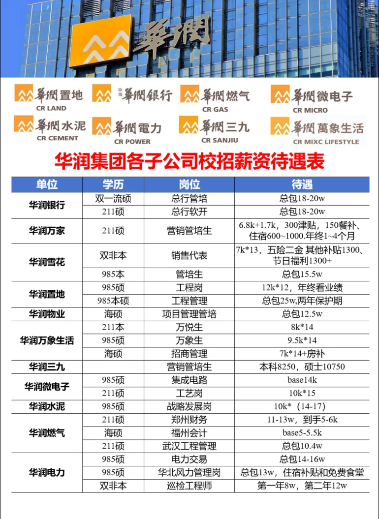 华润集团各子公司校招待遇比较！