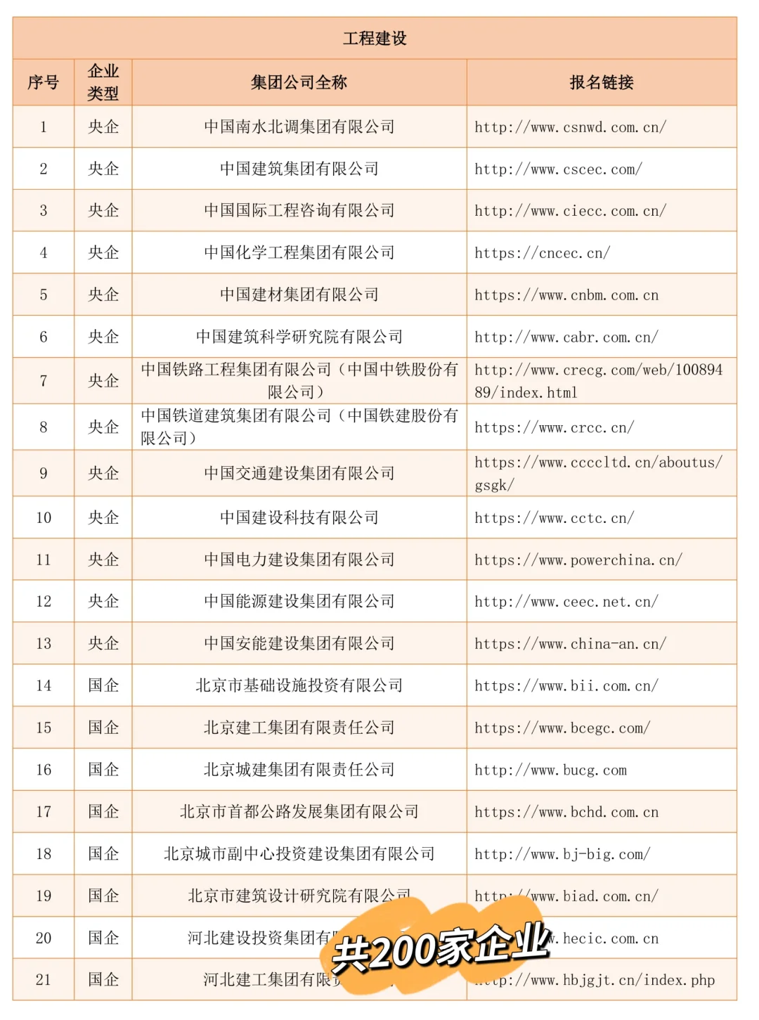 投不完真的投不完，工程建设有2728个岗