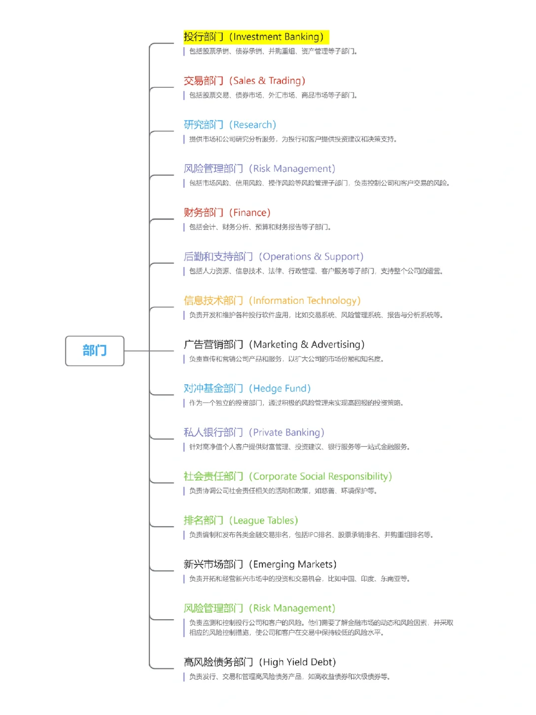 现言霸总文必备的投行组织架构和职位