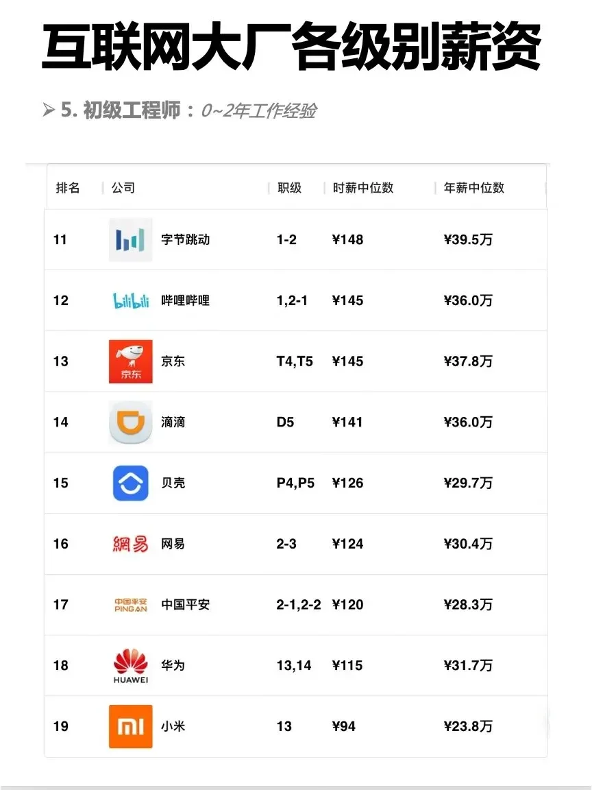 2024互联网大厂各级别薪资