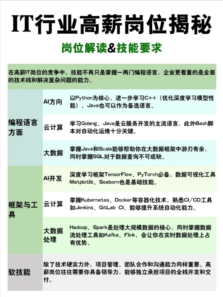 IT行业仅剩的高薪岗位只有这些了（2024版）