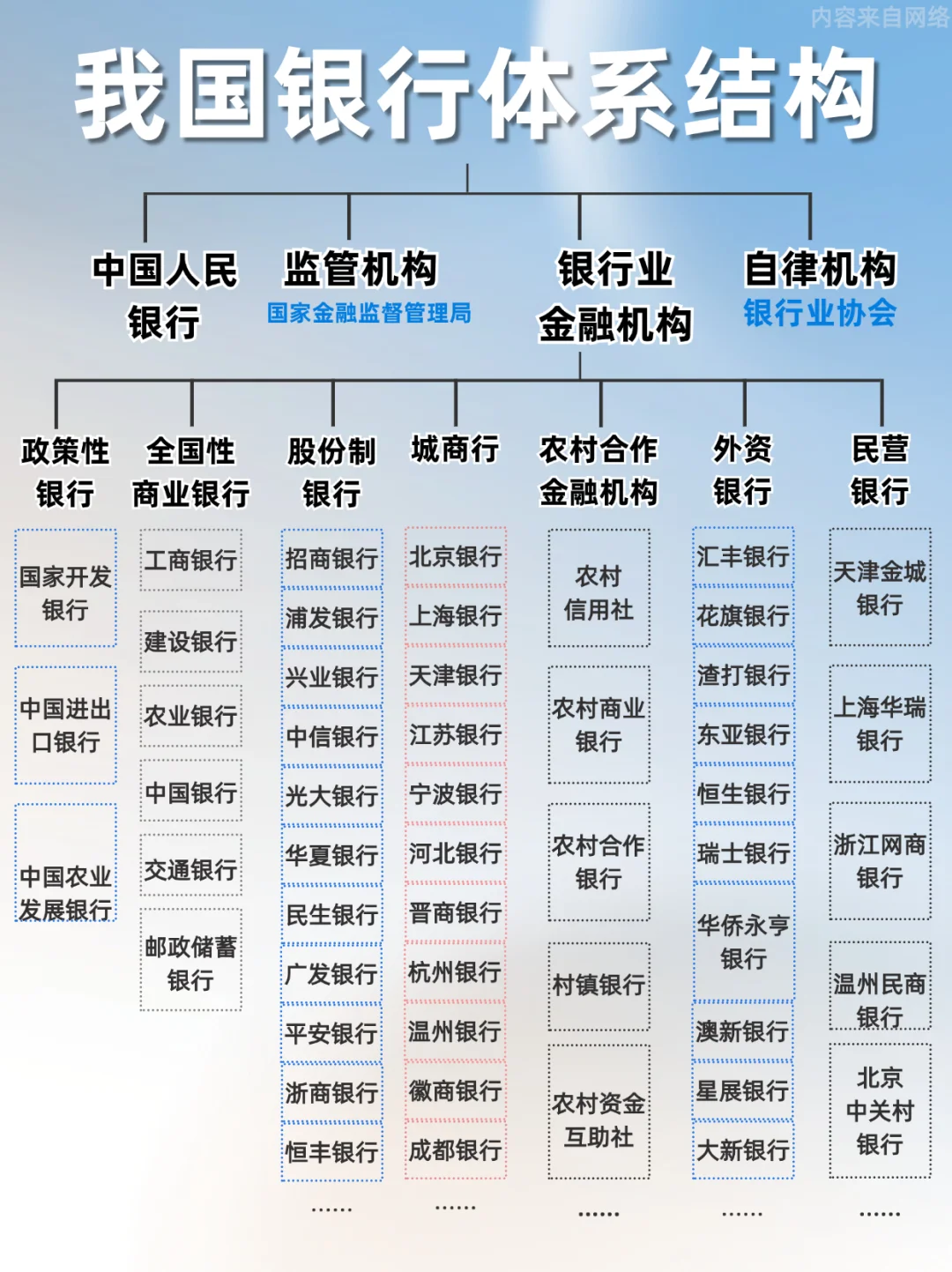 科普 | 银行组织架构