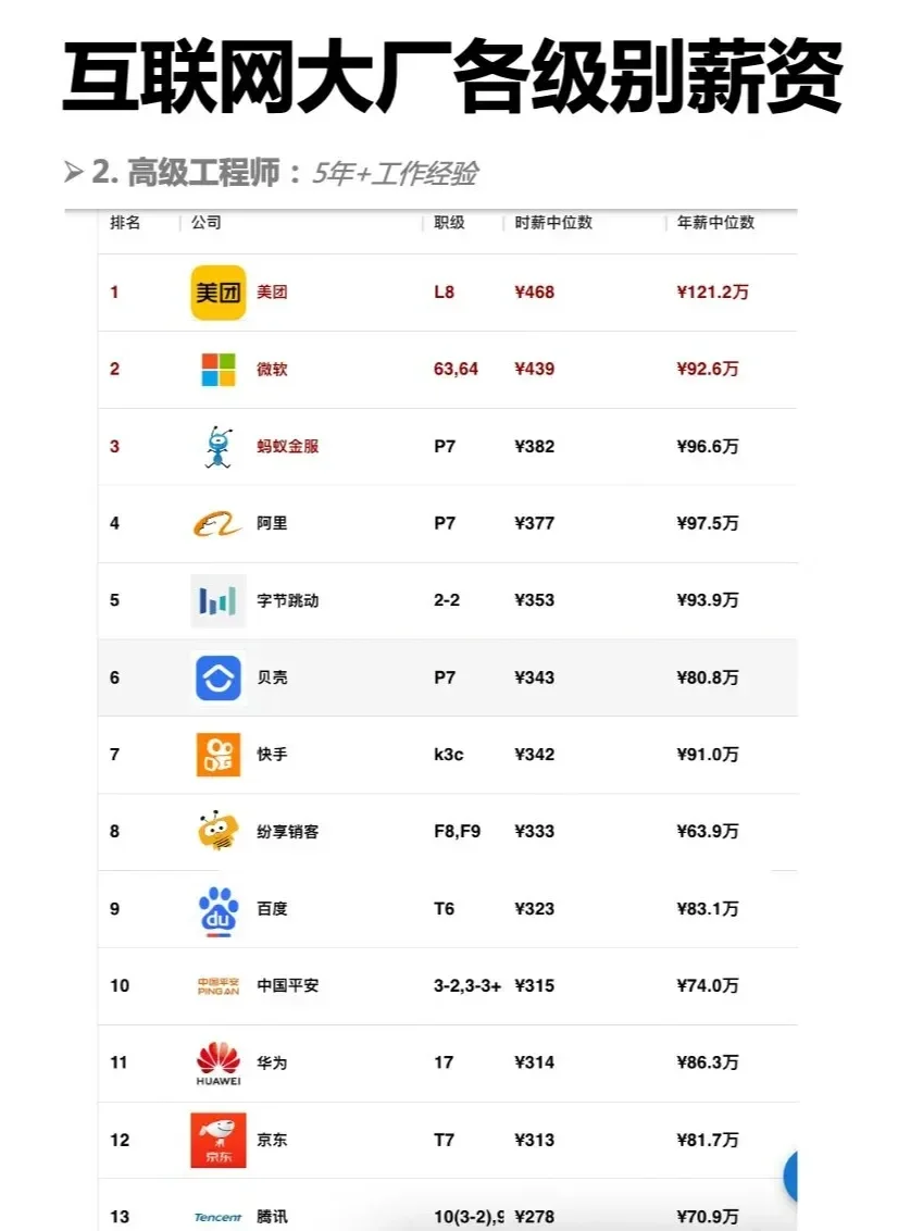 2024互联网大厂各级别薪资