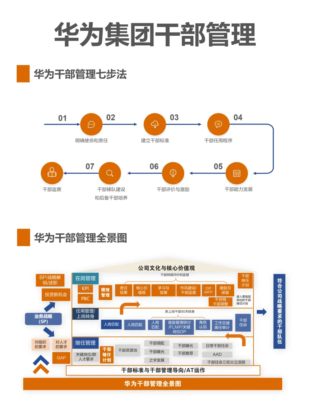 华为集团干部管理（干部选拔标准解析）