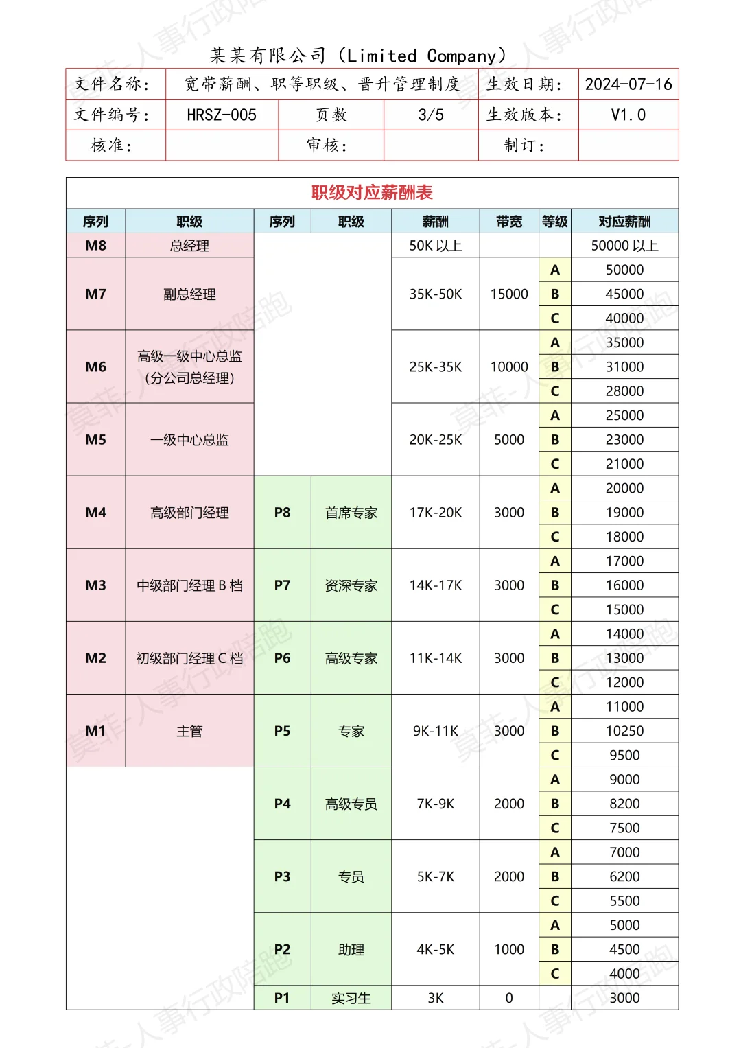 《宽带薪酬、职等职级、晋升管理制度》