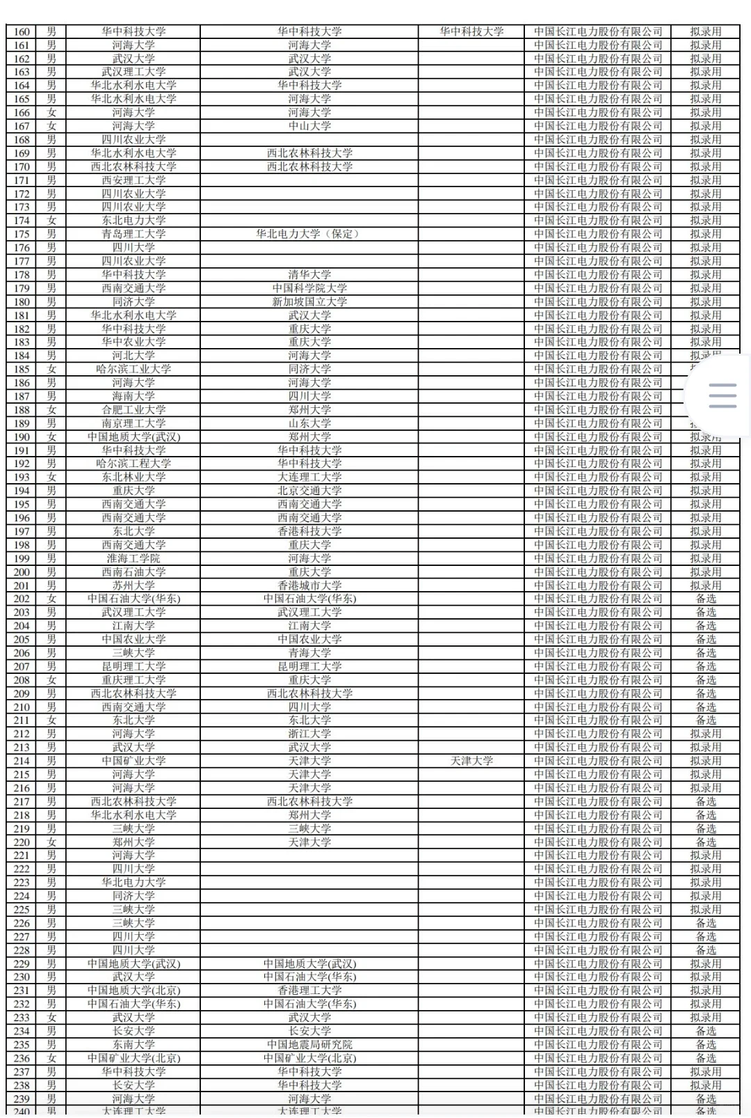 长江电力2024招聘名单