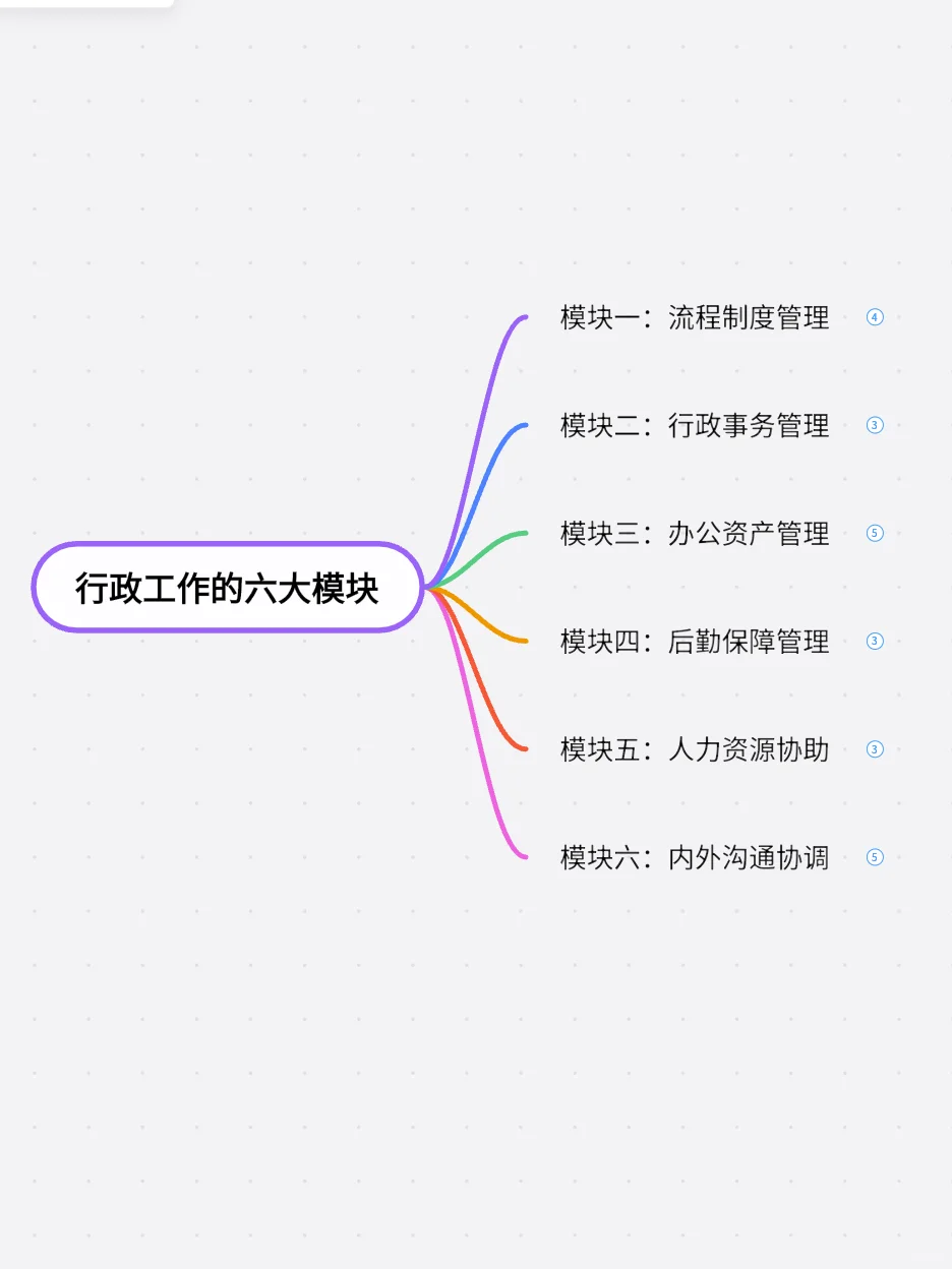 🌀行政≠打杂 | 一张图说清行政工作🎯