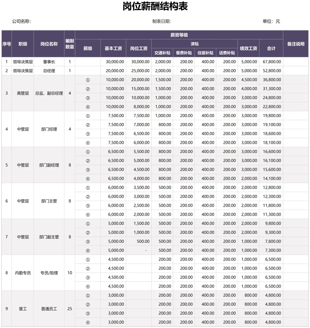 高阶HR的核心竞争力：就是会设计薪酬结构！