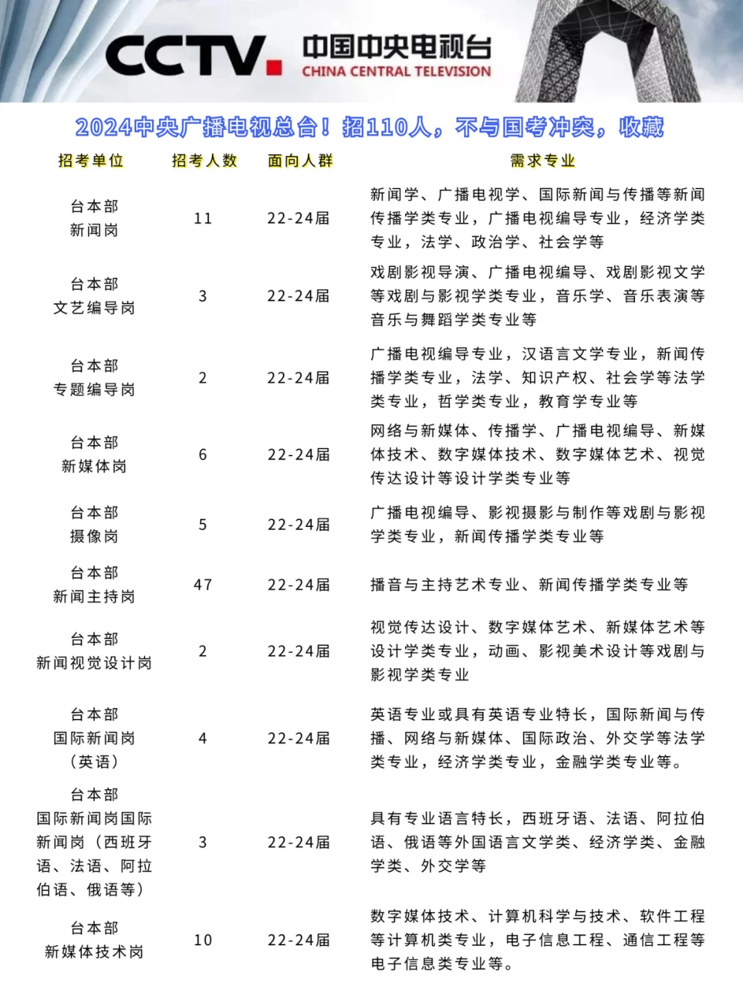 中央广播电视总台!招110人,不与国考冲突