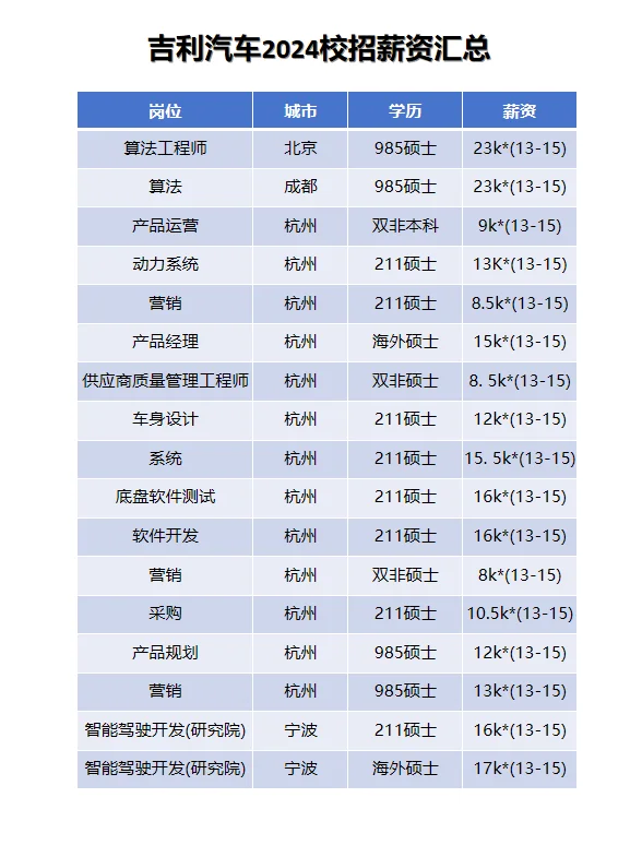 吉利汽车25届秋招开启，往届offer&岗位推荐