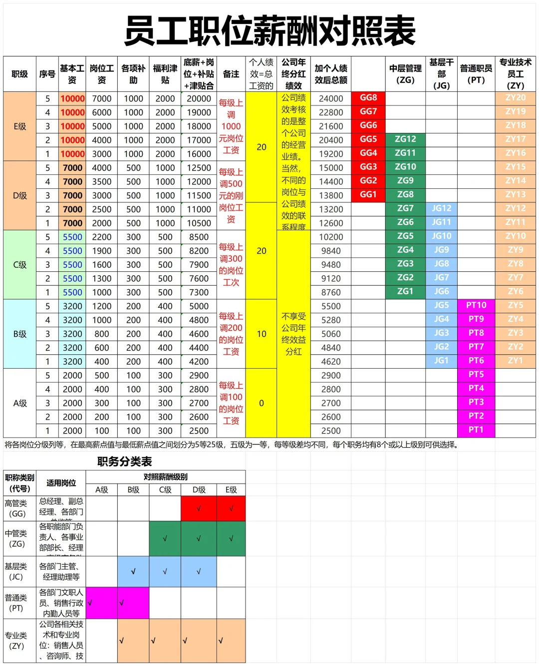 员工职等职级薪酬等级表，太直观了