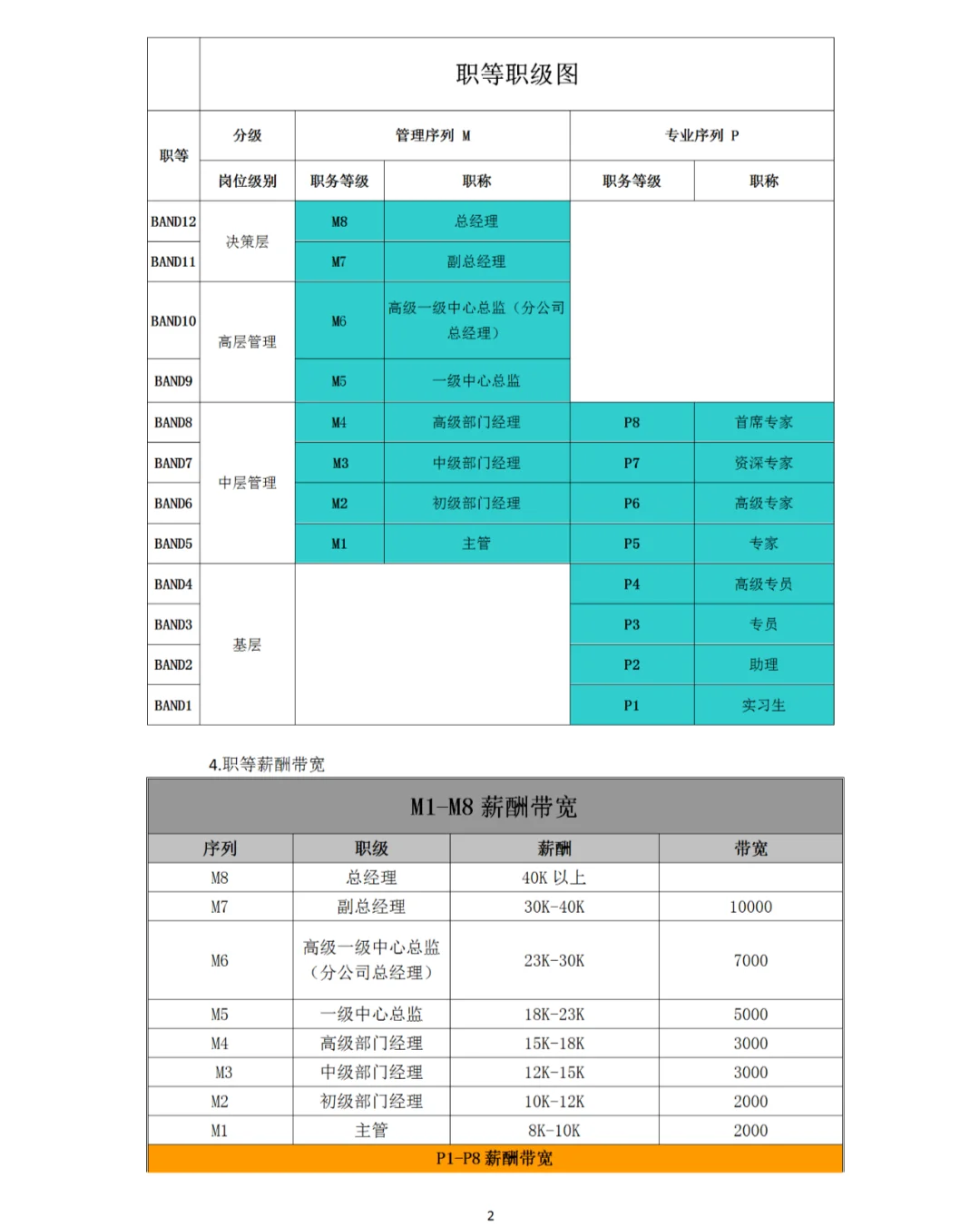 岗位序列/职等职级和薪酬管理规定