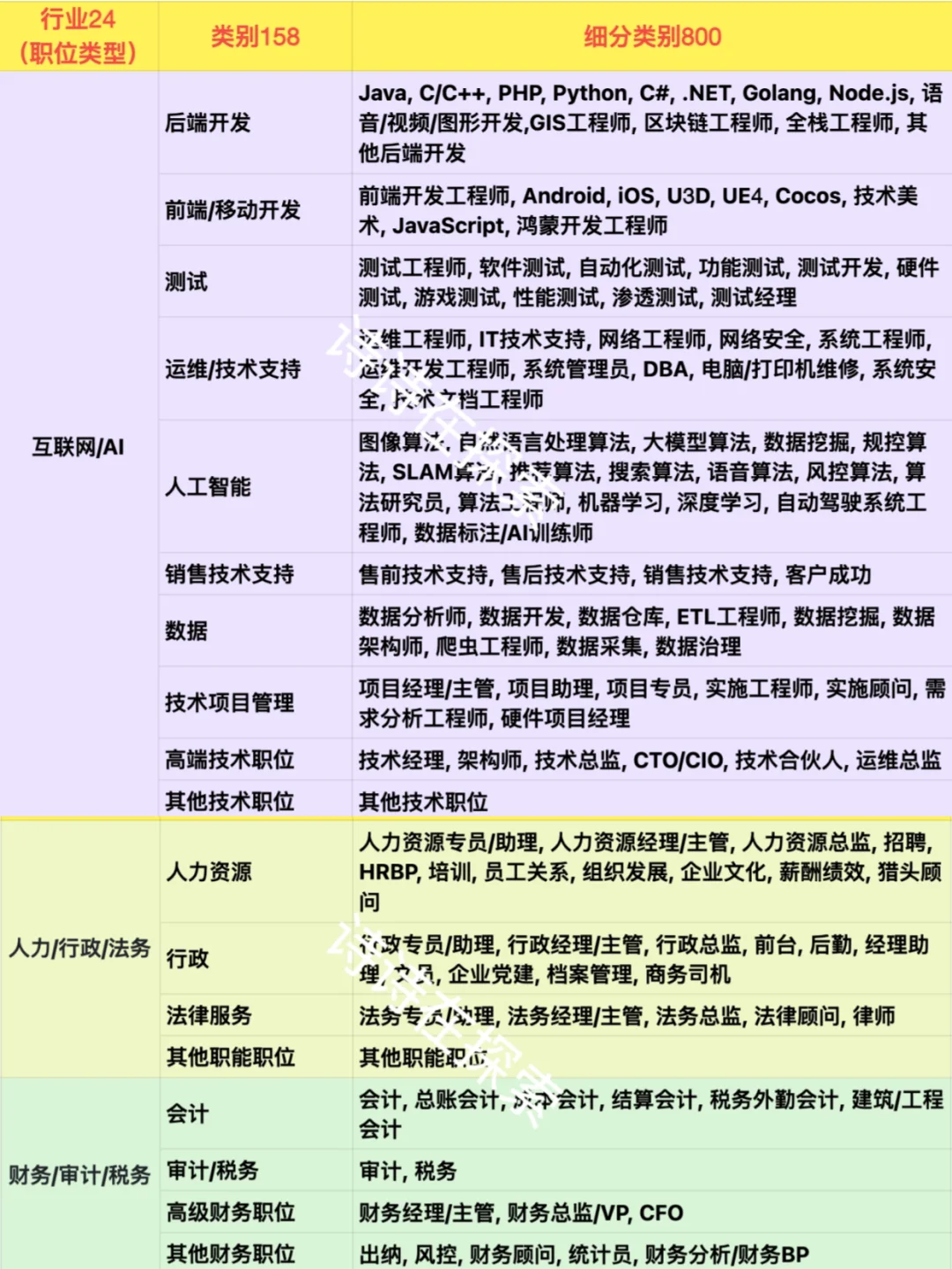 不知道找什么工作，可以看看这800个岗位