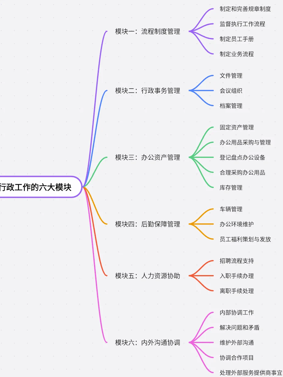 🌀行政≠打杂 | 一张图说清行政工作🎯