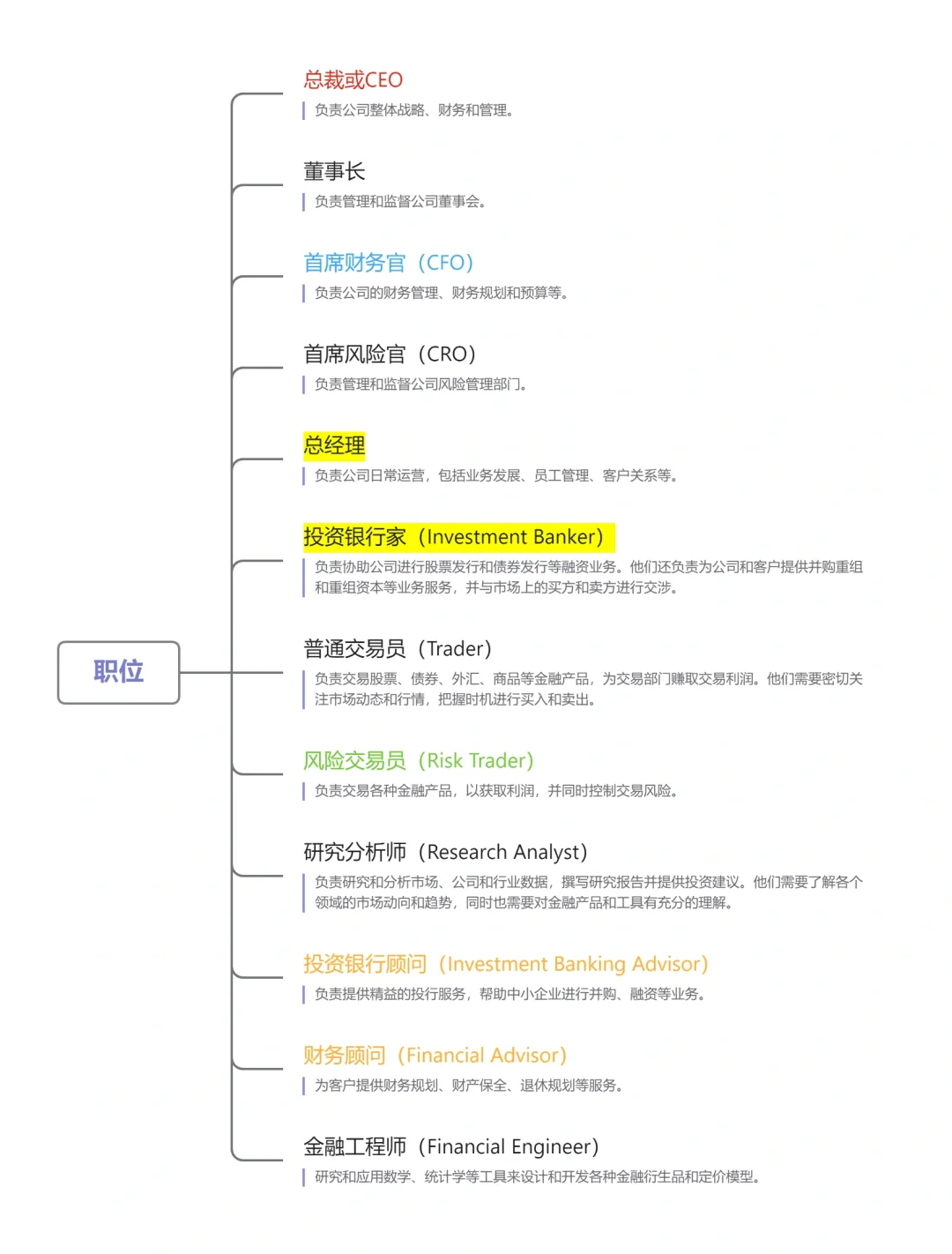 现言霸总文必备的投行组织架构和职位