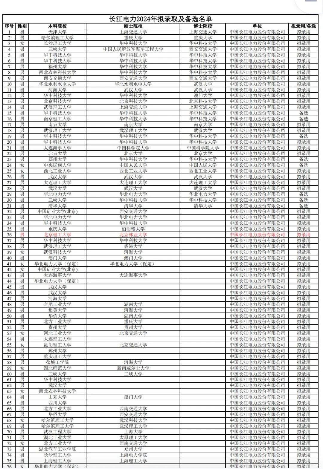 长江电力2024招聘名单