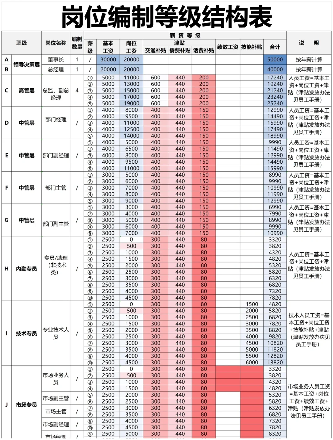 员工职等职级薪酬等级表，太直观了