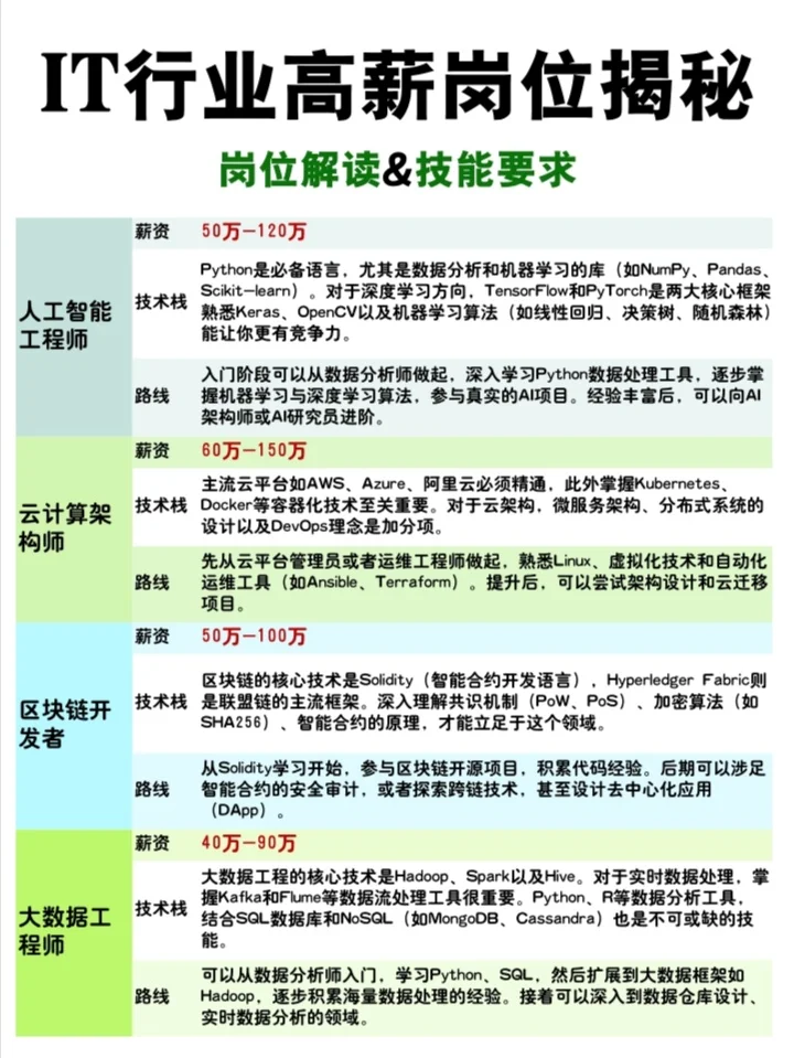 IT行业仅剩的高薪岗位只有这些了（2024版）