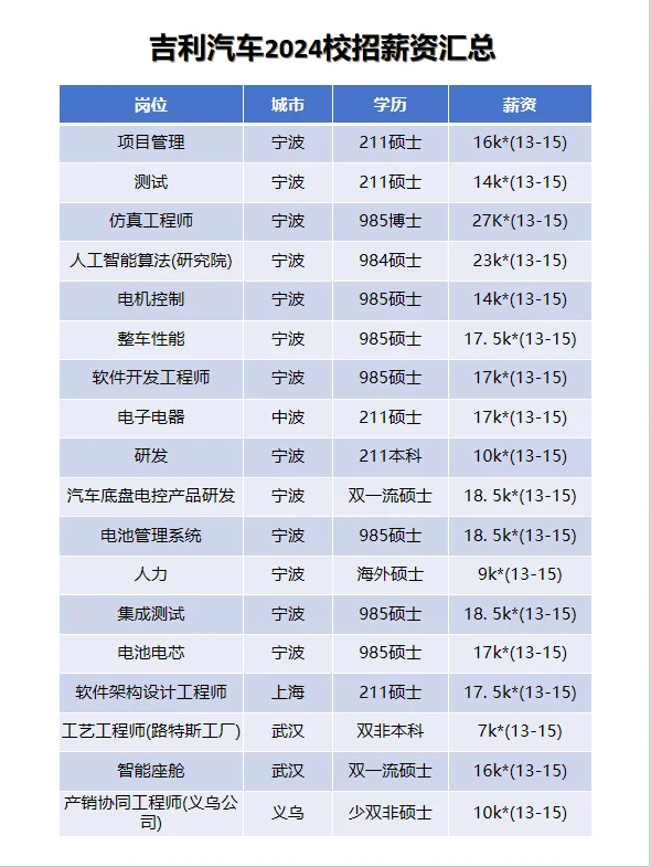 吉利汽车25届秋招开启，往届offer&岗位推荐