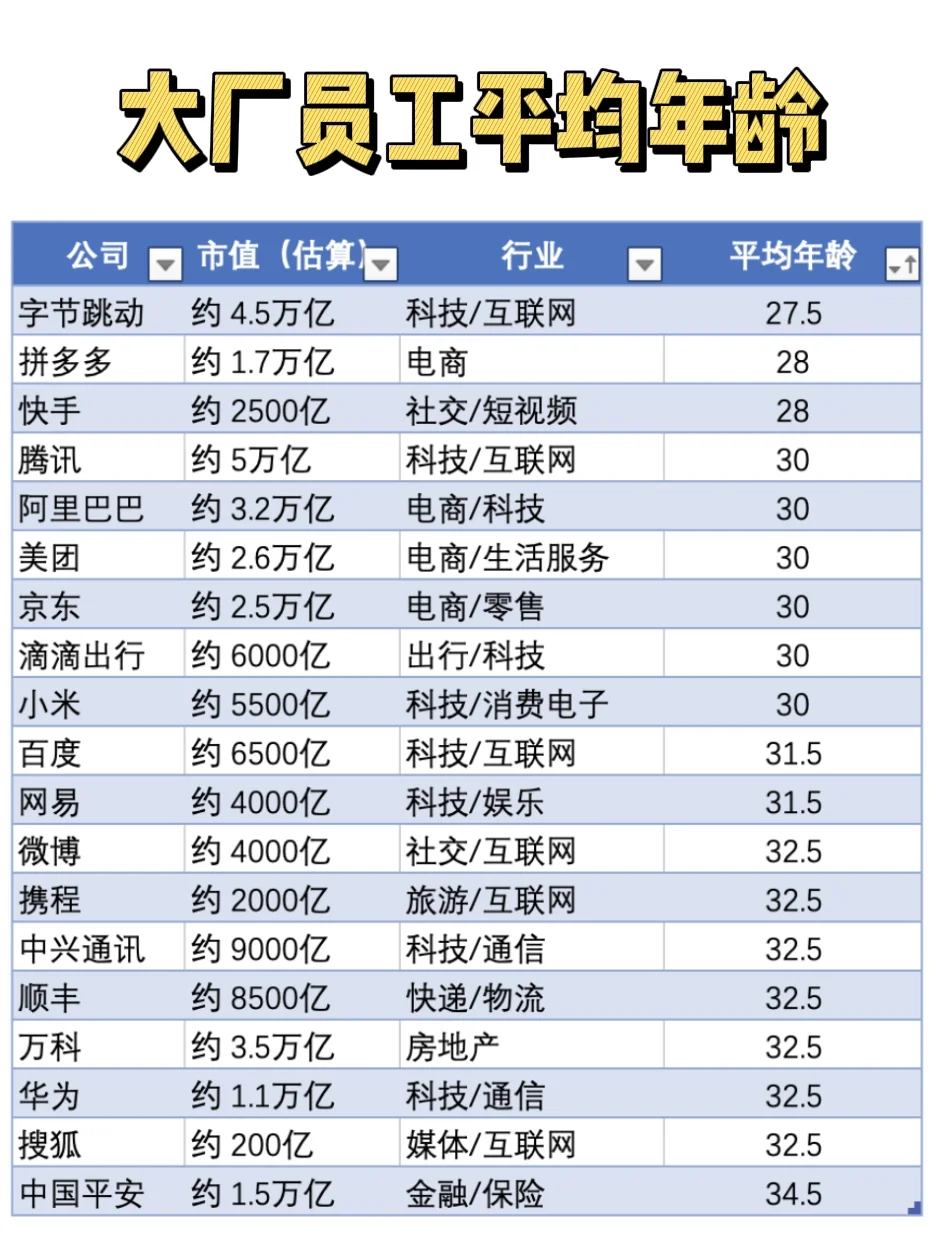 求职必看👀各大厂员工平均年龄分布