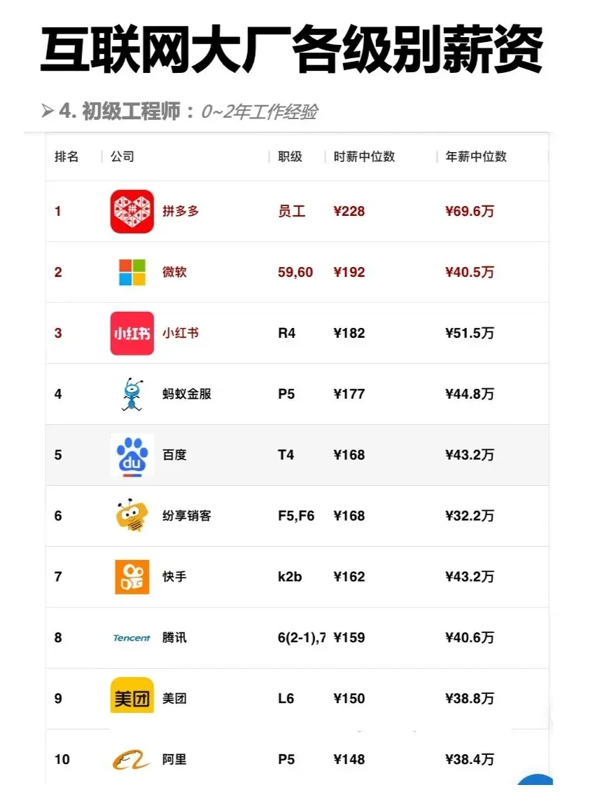 2024互联网大厂各级别薪资
